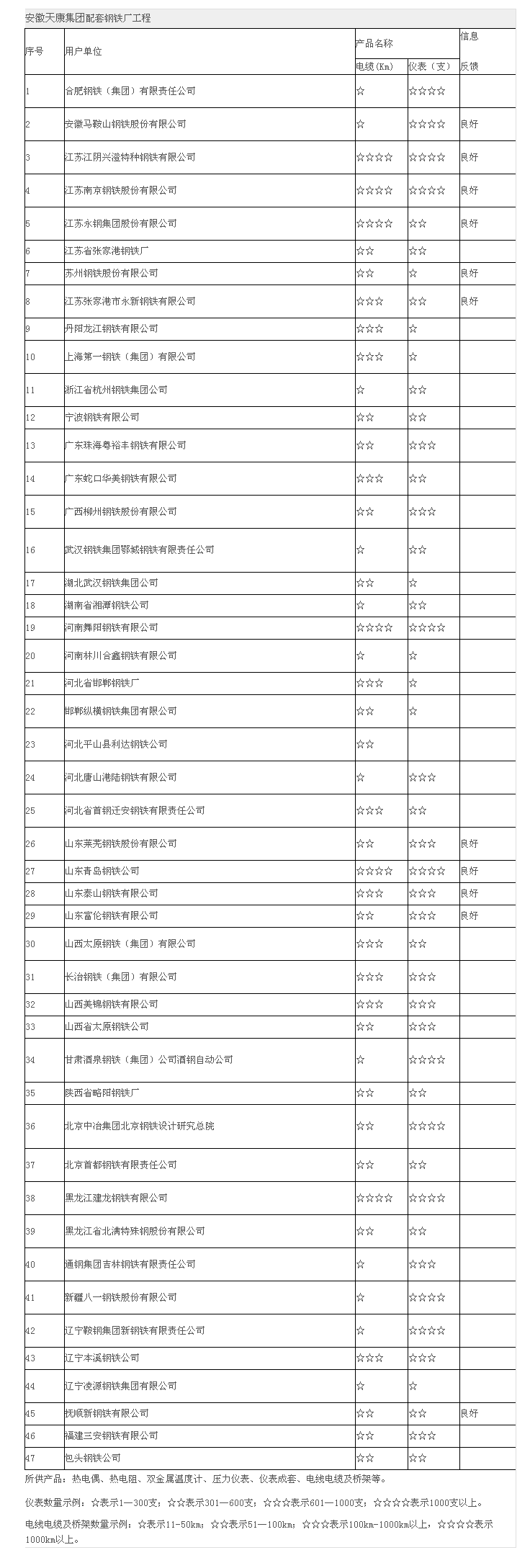 "安徽天康集團(tuán)股份有限公司"儀表配套鋼鐵廠工程