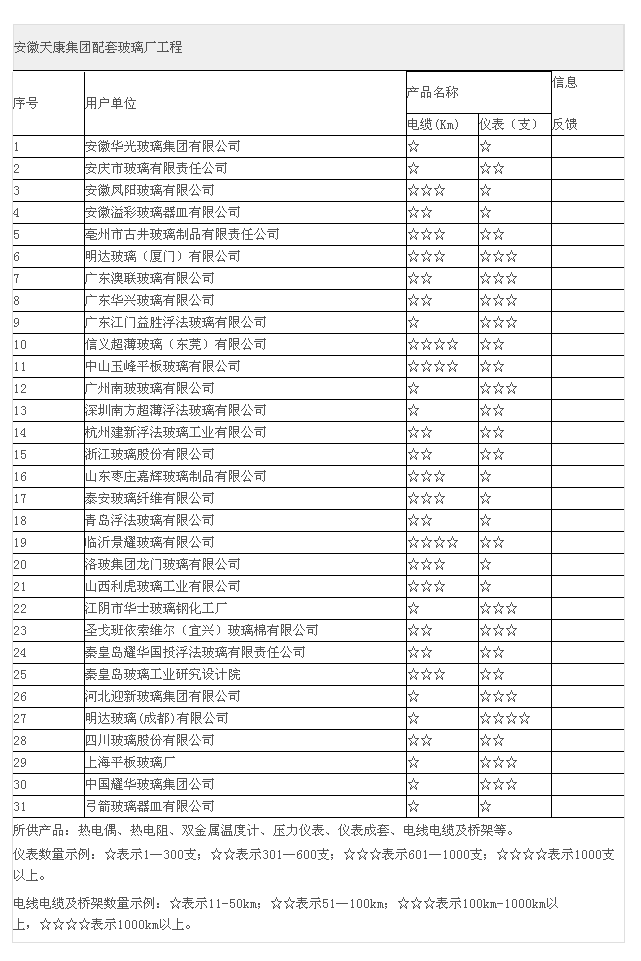【安徽天康】?jī)x表配套玻璃廠工程